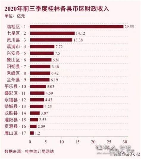 桂林2020年前3季各县区财政收入排名曝光！灌阳排在…_统计
