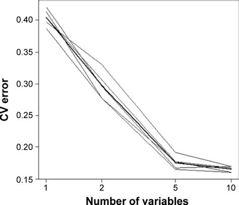 Image result for How to Perform Cross-Validation Random Forest Python
