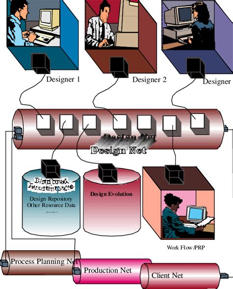 Image result for Object Distributed Design