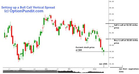 Vertical Call Spread Strategy 的图像结果