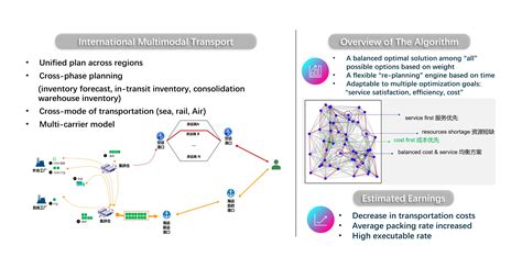 Image result for Intelligent Routing