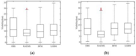 Application of Machine-Learning-Based Fusion Model in Visibility ...