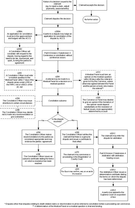 Image result for Amendment Process Flow Chart