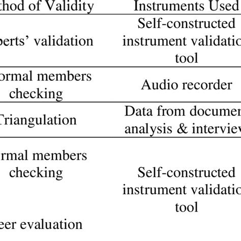 Image result for Testing for Validity in Research