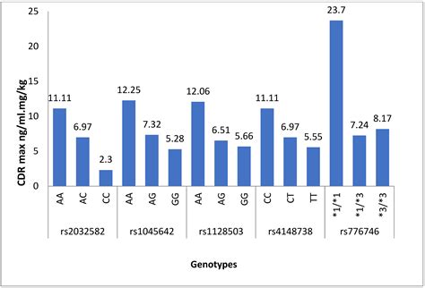 Bleeding Events Associated with Rivaroxaban Therapy in Naive Patients ...