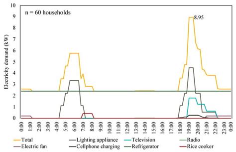 Estimating the Energy Demand and Growth in Off-Grid Villages: Case ...