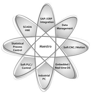 Maestrotek Innovations: PC-based control, SCADA, Industrial PC, HMI ...