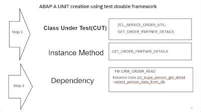 Image result for ABP Framework Unit Testing
