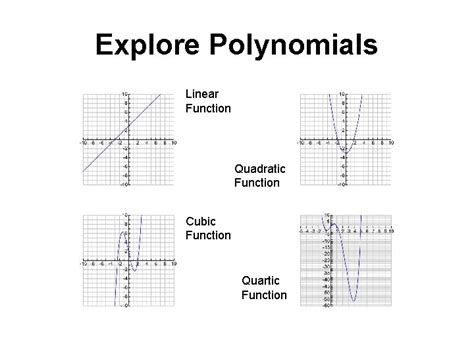Graphs of Polynomial Functions Section 5 3 Polynomial