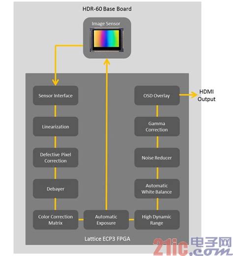 Gowin ISP 图像信号处理器 IP - 图像处理 - 广东高云半导体科技股份有限公司