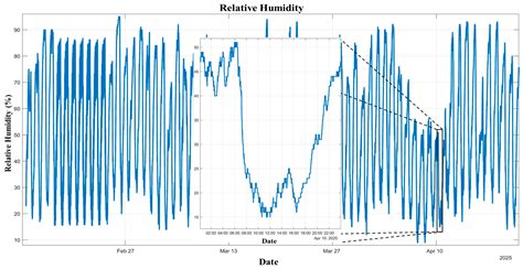 Development of a Neural Network-Based Controller for a Greenhouse ...