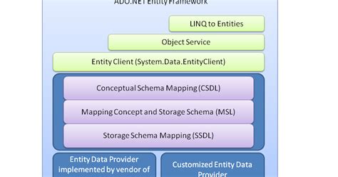Image result for Entity Framework
