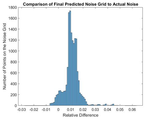 A Rapid Surrogate Model for Estimating Aviation Noise Impact across ...