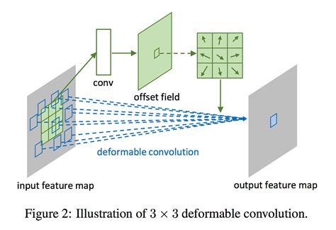 Image result for Deformable Convolution Pytorch
