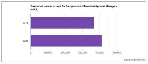 Computer and Information Systems Managers 的图像结果