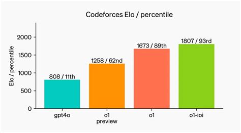 Image result for Openai O1 Example Model Use Cases