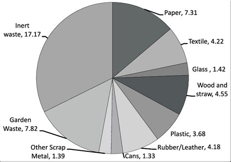 Image result for Waste Components