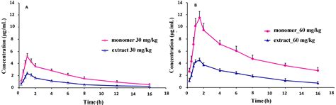 Comparative Pharmacokinetics Study of Sinomenine in Rats after Oral ...