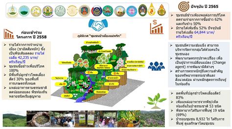 สวพส. ชู แนวทางการสร้างความมีส่วนช่วยรักษาทรัพยากรธรรมชาติและ ...