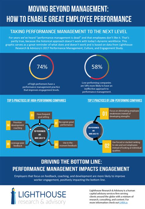 Image result for Performance Management Infographic