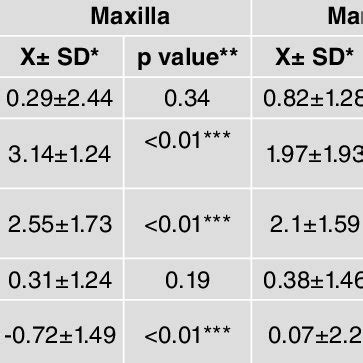 Image result for Contralateral Teeth