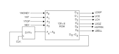 Image result for Core 600 ROM Table Examples