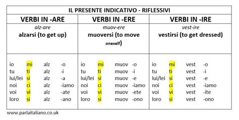 How to learn Italian reflexive verbs easily - Parla Italiano