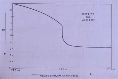 Image result for Acid-Base Indicators Examples