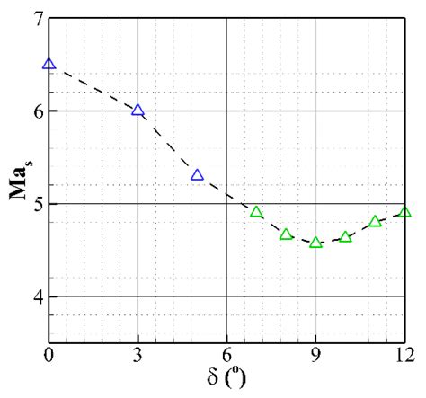 Effects of Cowl Lip Angle on Starting Performances for a Mixed ...