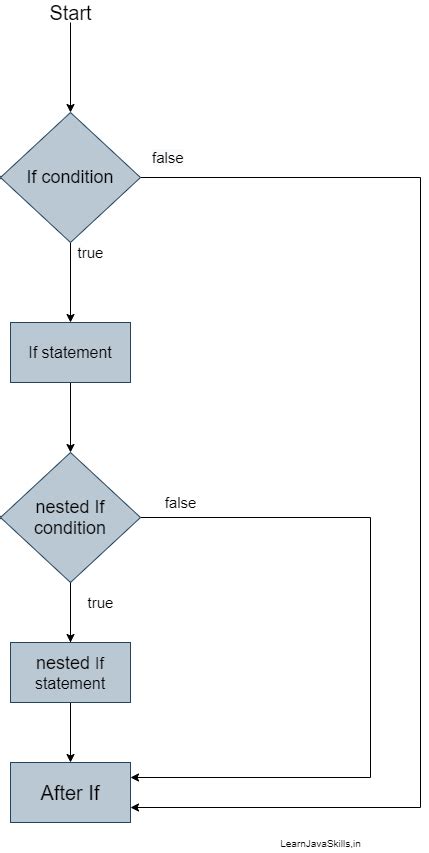 The Nested If Statement Java 的图像结果