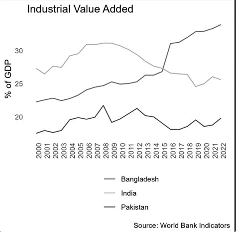 Image result for Export-Led Development