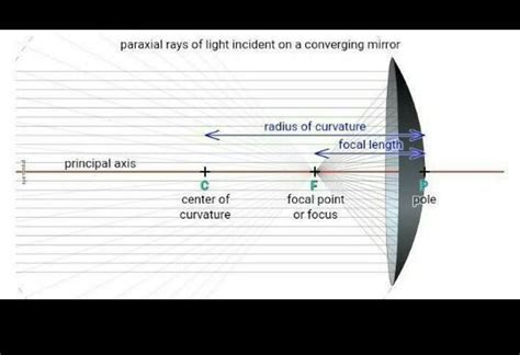 Using a suitable ray diagram, establish a relation between radius of ...