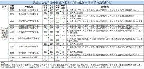 2023年广东佛山普通高中招生录取最低资格分数线公布