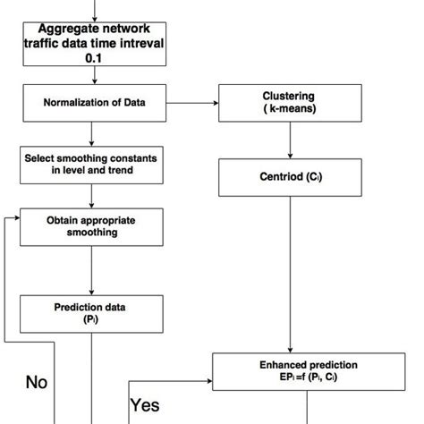 Image result for Arima Model Construction Flowchart