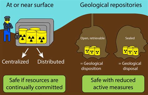 What is Nuclear Waste? · UPSCprep.com