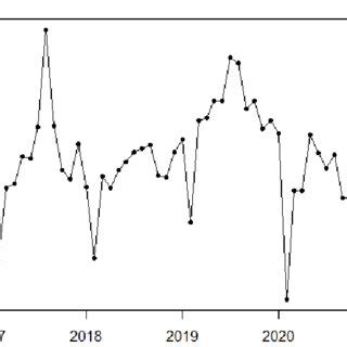 Time Series Graph 的图像结果