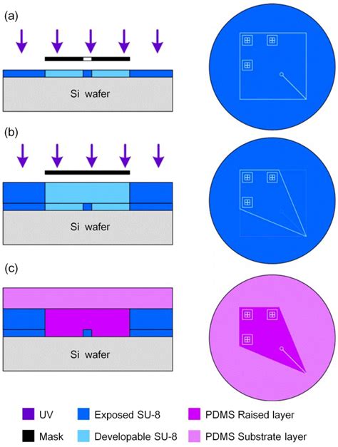 Sensors | Special Issue : On-Chip Sensors