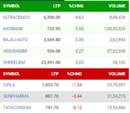 Stock Market Highlights: Nifty forms bullish candle; what does it ...