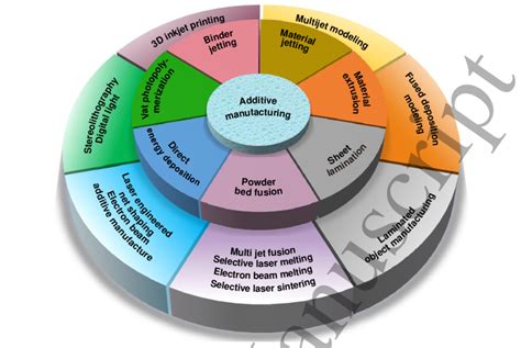 Different Types of Additive Manufacturing 的图像结果