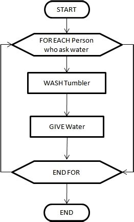 Image result for Algorithm Flowchart Class in Tamil