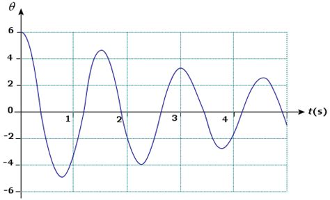 Image result for Periode Pendule Simple