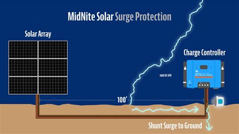 Lightning Protection Solar System 的图像结果