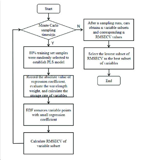 Image result for Cars Reverse Algorithm Flowchart