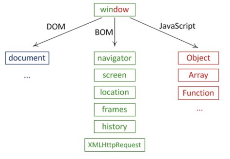 Image result for JS Object Model