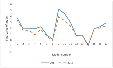 Comparison of Prediction Models Applied in Economic Recession and Expansion