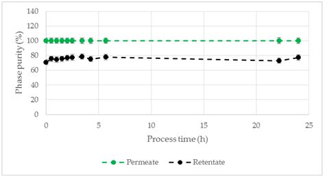 Integrated Clarification and Purification of Monoclonal Antibodies by ...