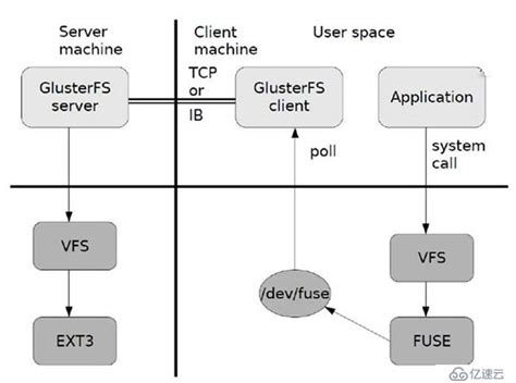GFS分布式文件系统集群（理论篇） - 系统运维 - 亿速云