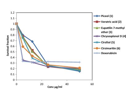 Image result for Compound Line Graph