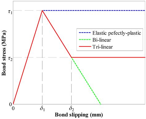 Studying the Bond Performance of Full-Grouting Rock Bolts Based on the ...