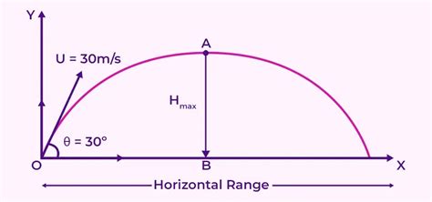 Image result for Projectile Motion Animation Examples